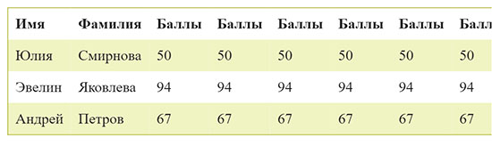 Как сделать таблицу адаптивной.