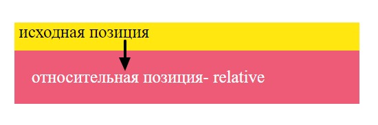 CSS позиционирование блоков