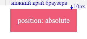 CSS позиционирование блоков