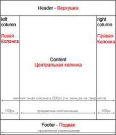Табличная вёрстка VS Блочная вёрстка