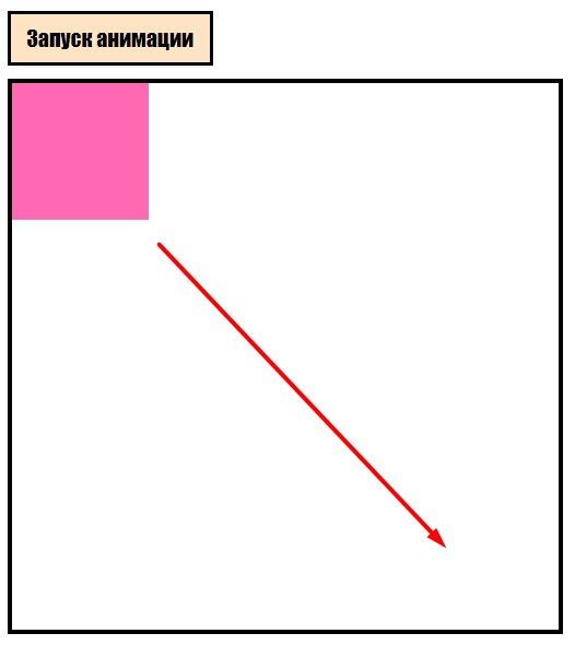 Функция requestAnimationFrame.