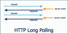 Что такое Long-Polling, WebSockets, SSE и Comet