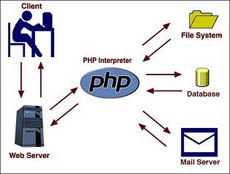 Почему не работает PHP?