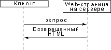 Обработка формы в PHP