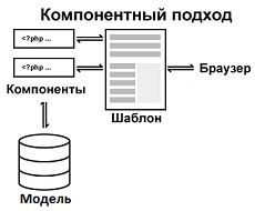 Компонентный (блочный) подход