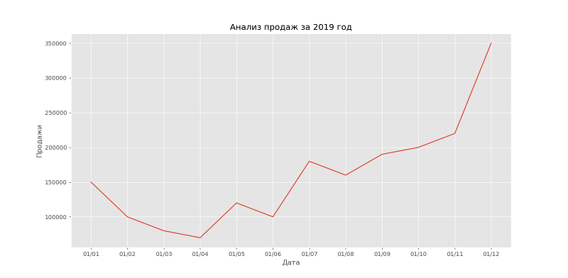 Строим графики в Python с помощью библиотеки matplotlib