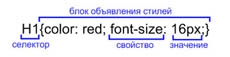 Синтаксис CSS