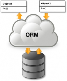 Что такое ORM